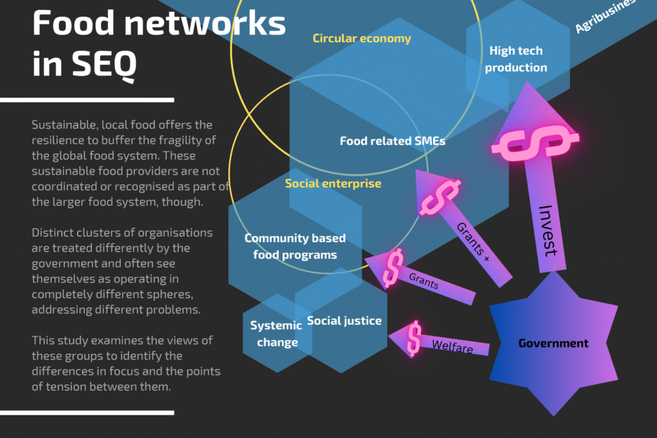 Cover of 2022 findings into Food systems